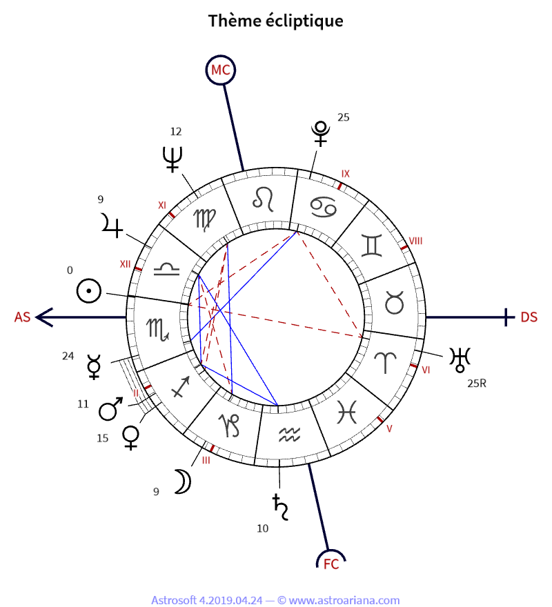 Thème de naissance pour Jean-Marie Pelt — Thème écliptique — AstroAriana